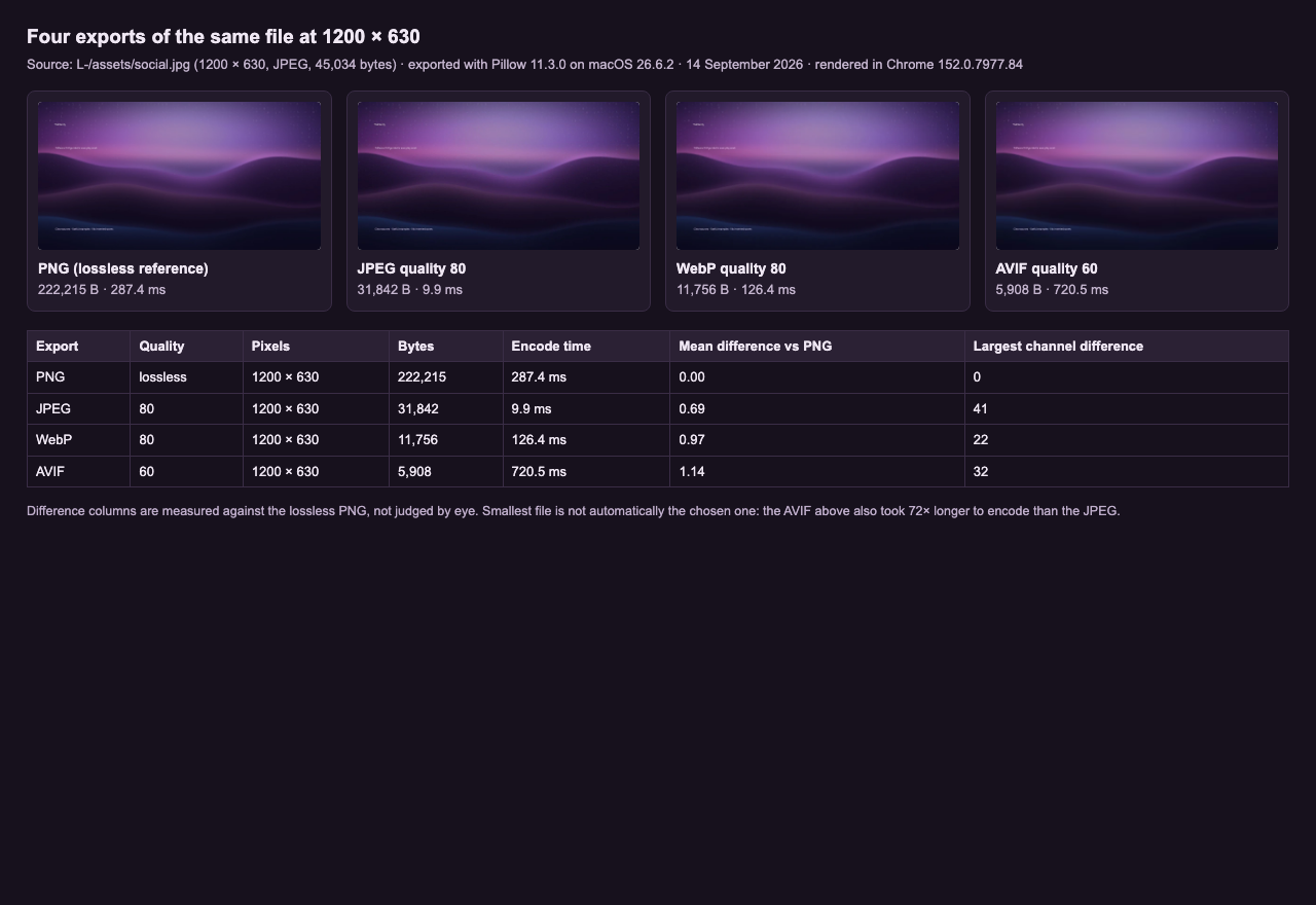 ToolVerity measurement page titled Four exports of the same file at 1200 × 630, captured 2026-09-14 with Pillow 11.3.0 on macOS 26.6.2 and rendered in Chrome 152.0.7977.84, showing PNG, JPEG, WebP and AVIF exports of one 1200 × 630 source with their byte counts and encode times